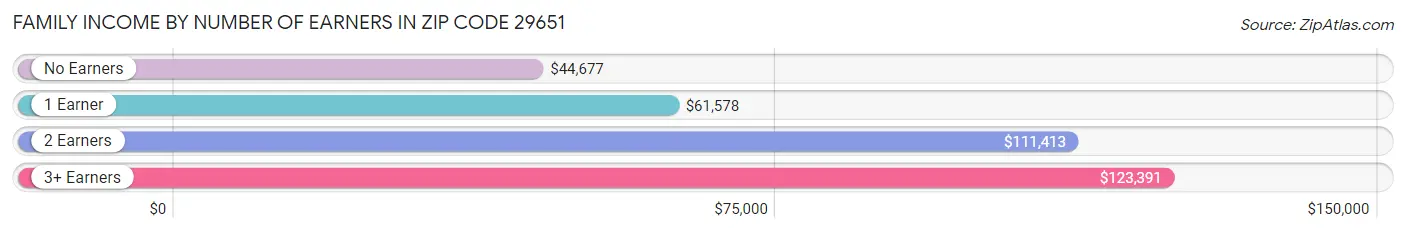 Family Income by Number of Earners in Zip Code 29651