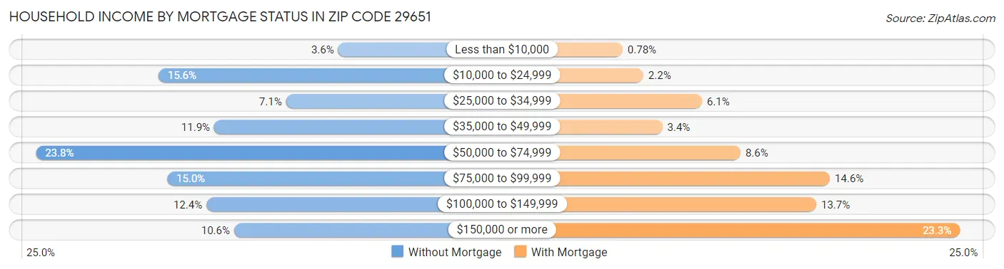 Household Income by Mortgage Status in Zip Code 29651