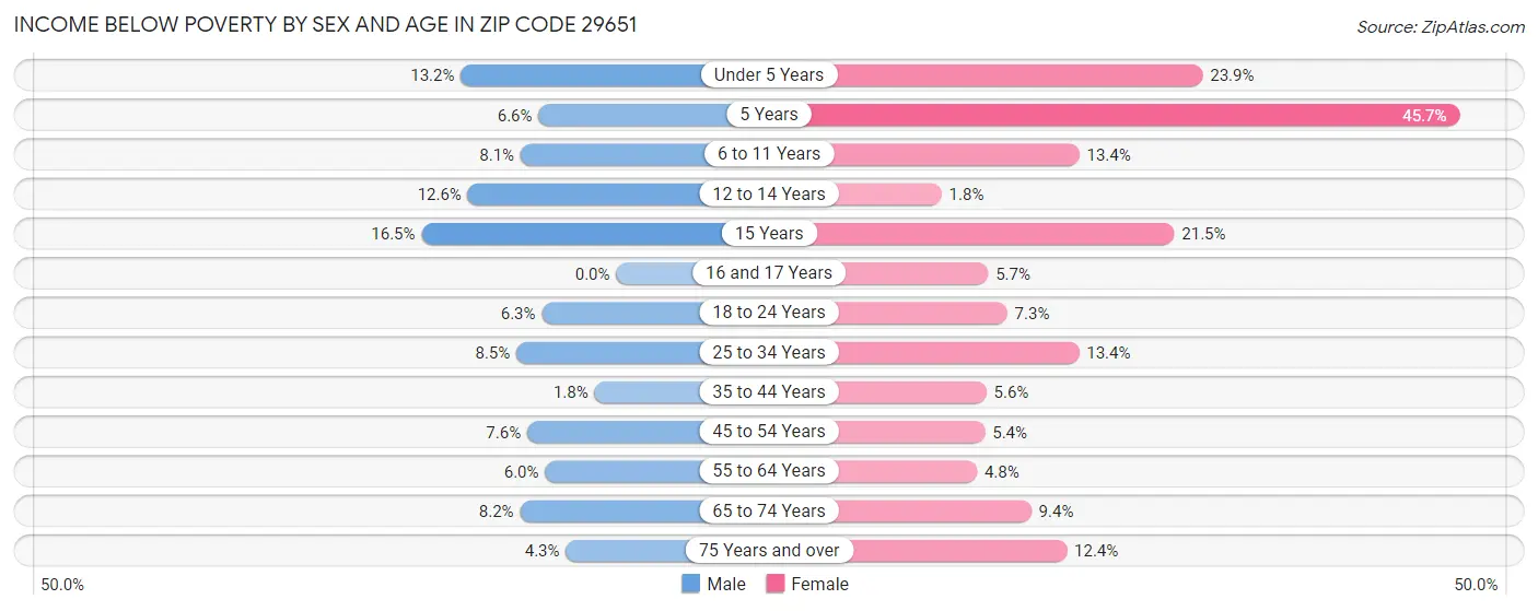 Income Below Poverty by Sex and Age in Zip Code 29651