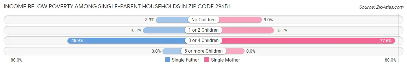 Income Below Poverty Among Single-Parent Households in Zip Code 29651