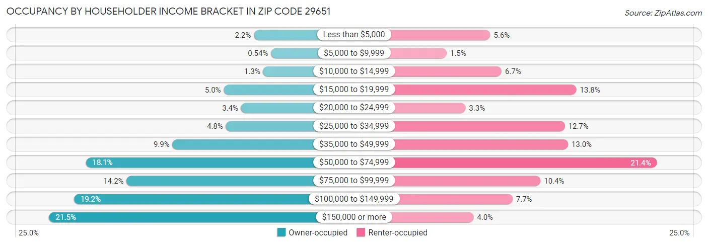 Occupancy by Householder Income Bracket in Zip Code 29651