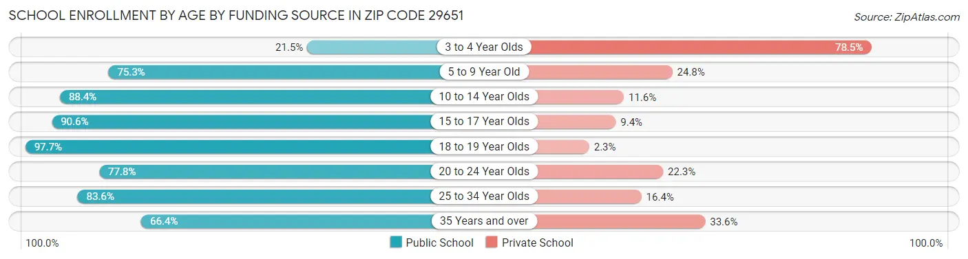 School Enrollment by Age by Funding Source in Zip Code 29651