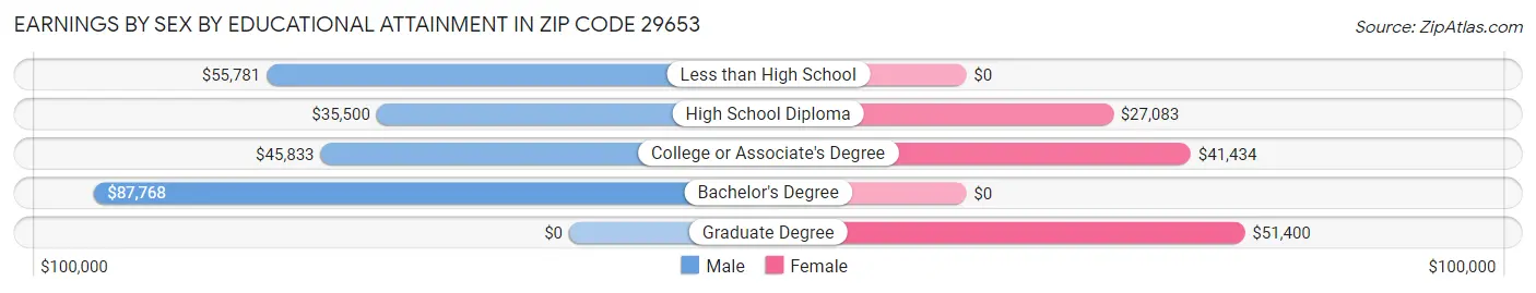 Earnings by Sex by Educational Attainment in Zip Code 29653