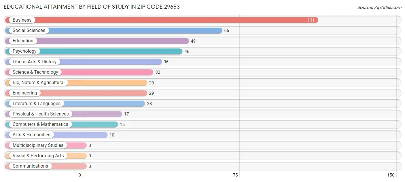 Educational Attainment by Field of Study in Zip Code 29653