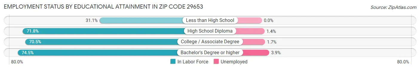 Employment Status by Educational Attainment in Zip Code 29653