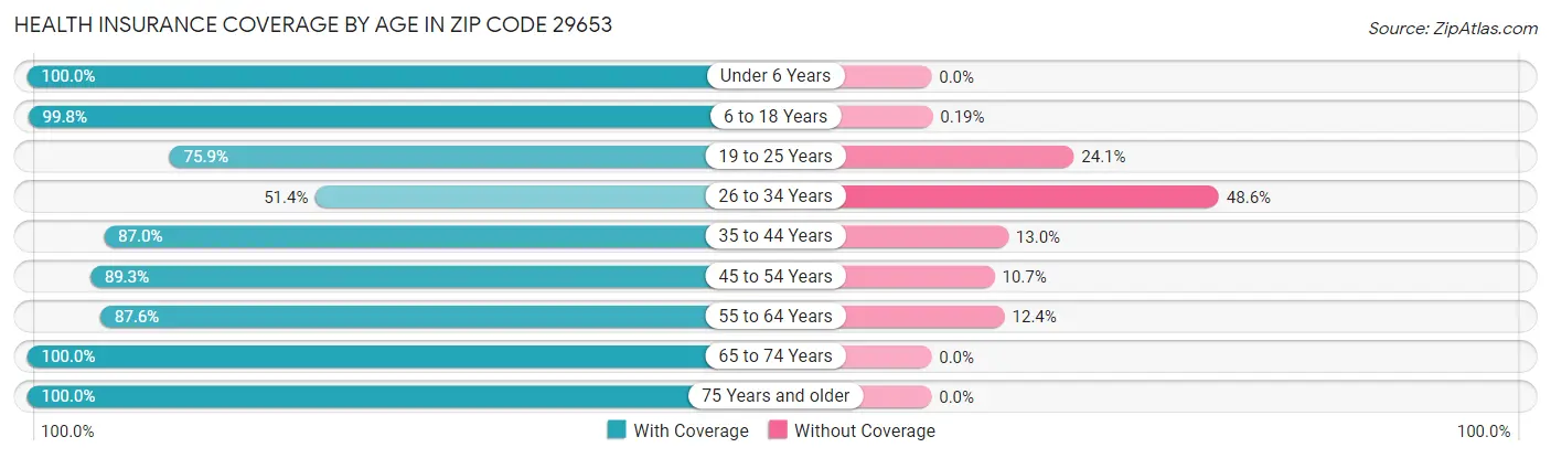 Health Insurance Coverage by Age in Zip Code 29653