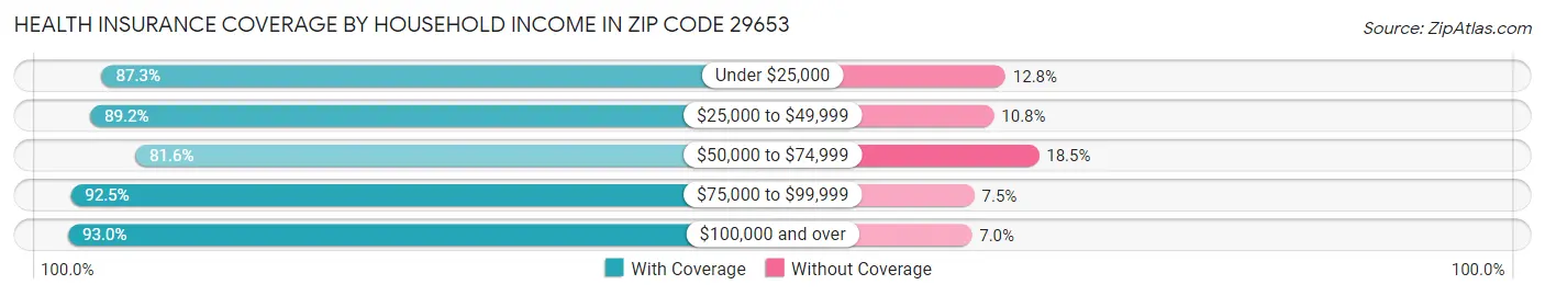 Health Insurance Coverage by Household Income in Zip Code 29653