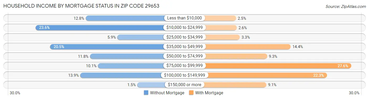 Household Income by Mortgage Status in Zip Code 29653