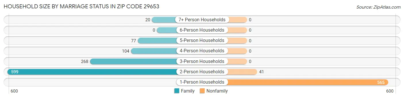 Household Size by Marriage Status in Zip Code 29653