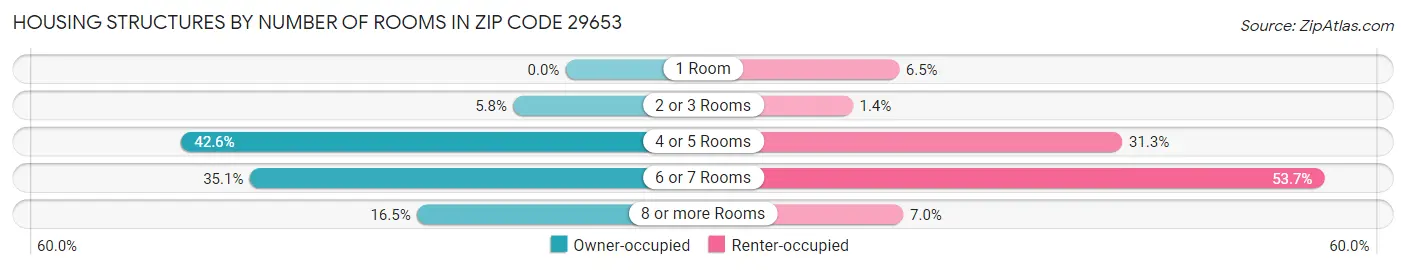 Housing Structures by Number of Rooms in Zip Code 29653