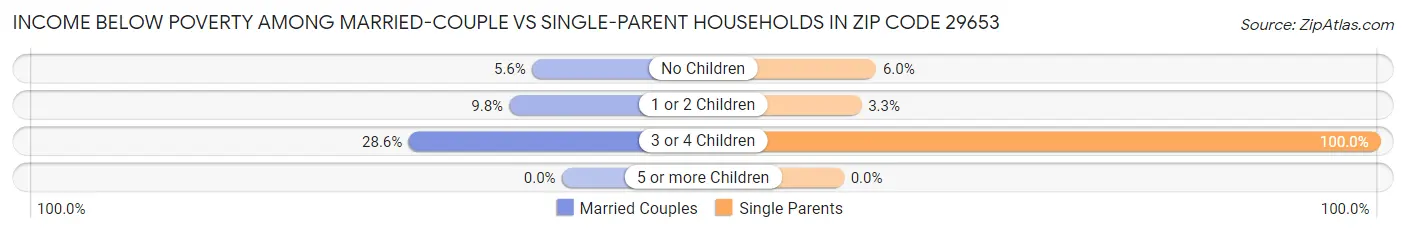 Income Below Poverty Among Married-Couple vs Single-Parent Households in Zip Code 29653