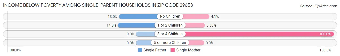 Income Below Poverty Among Single-Parent Households in Zip Code 29653