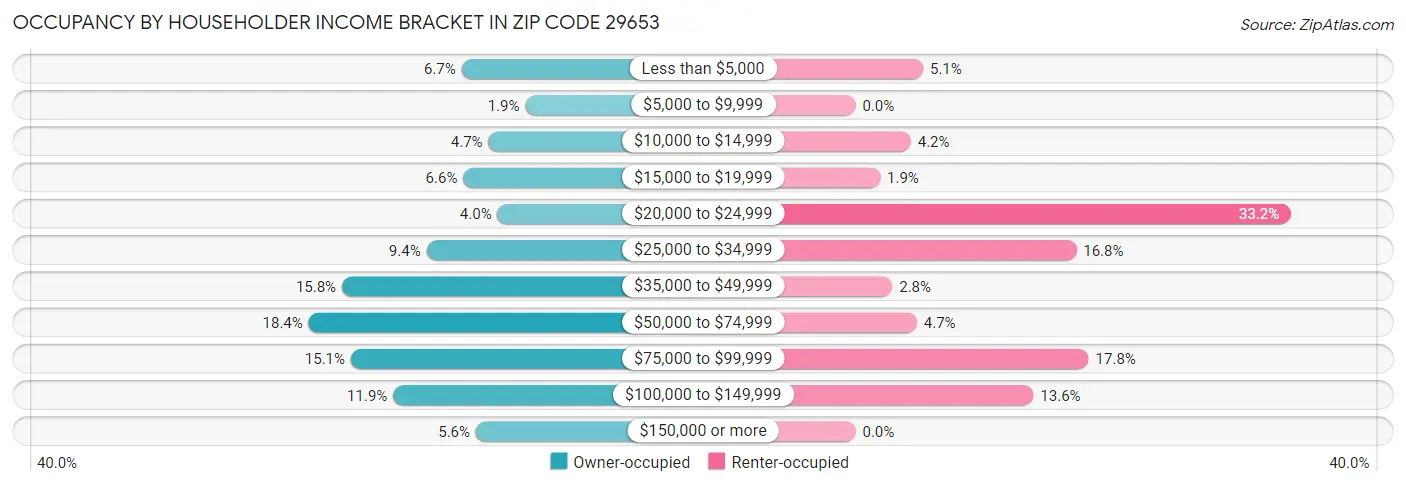 Occupancy by Householder Income Bracket in Zip Code 29653