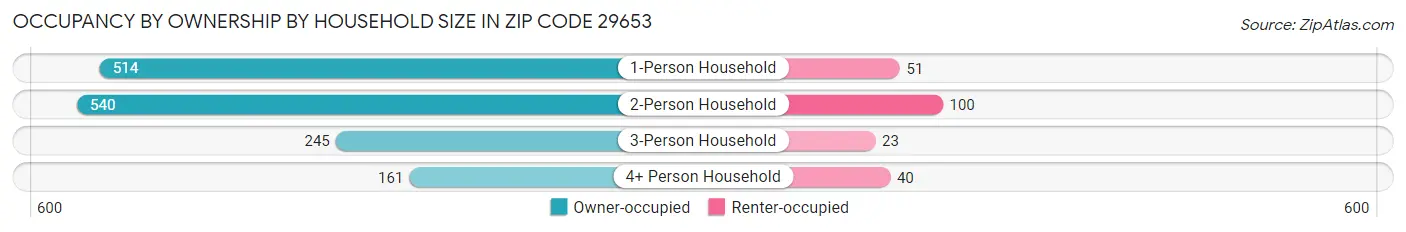 Occupancy by Ownership by Household Size in Zip Code 29653