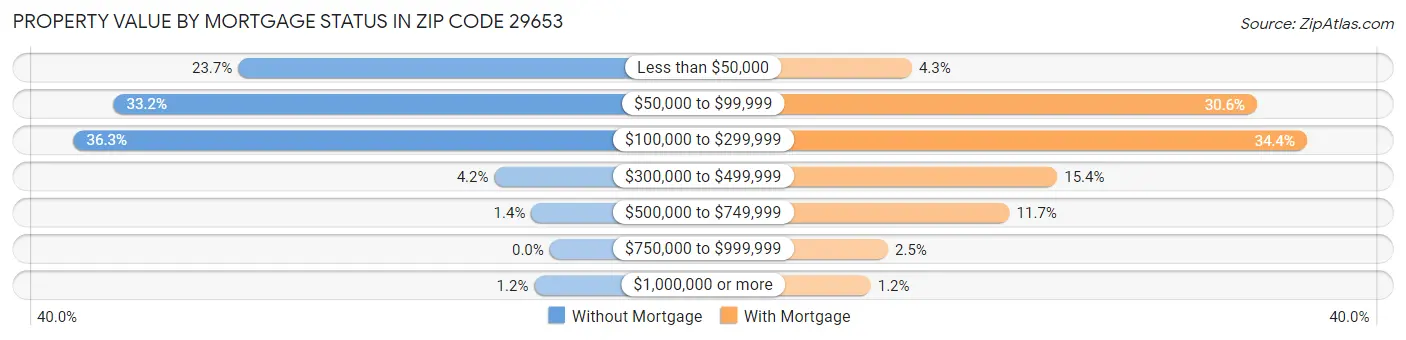 Property Value by Mortgage Status in Zip Code 29653