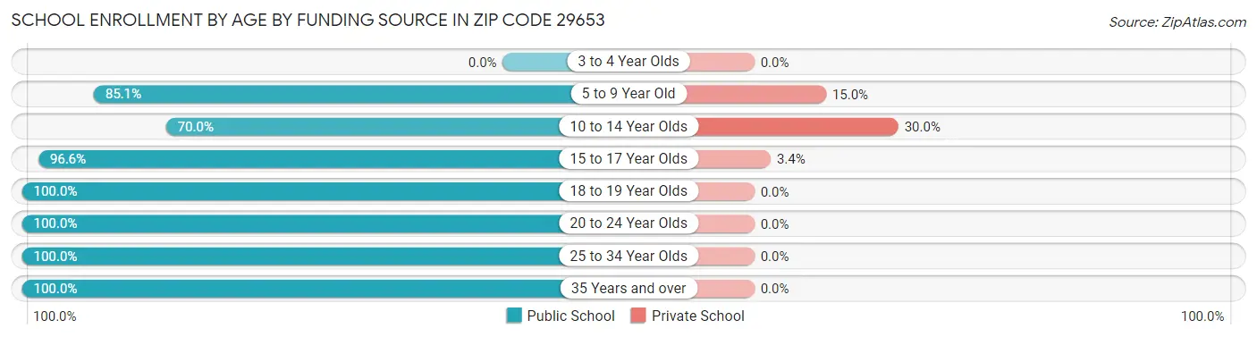 School Enrollment by Age by Funding Source in Zip Code 29653