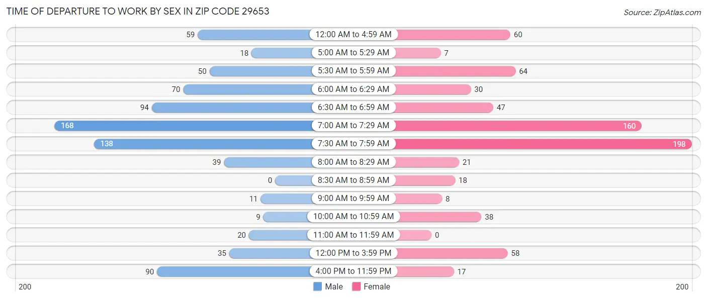 Time of Departure to Work by Sex in Zip Code 29653