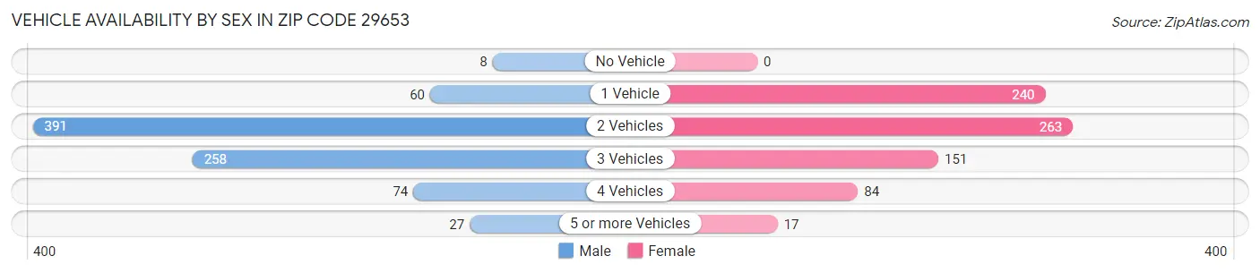 Vehicle Availability by Sex in Zip Code 29653