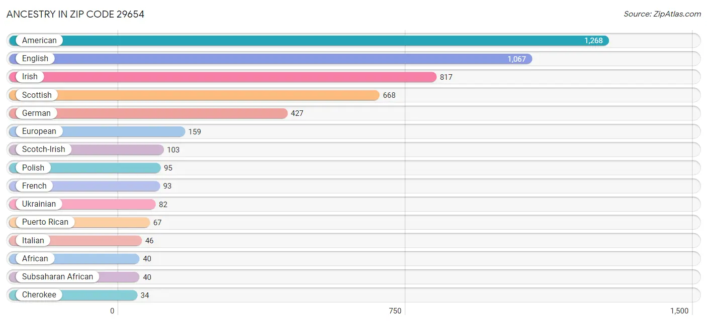 Ancestry in Zip Code 29654