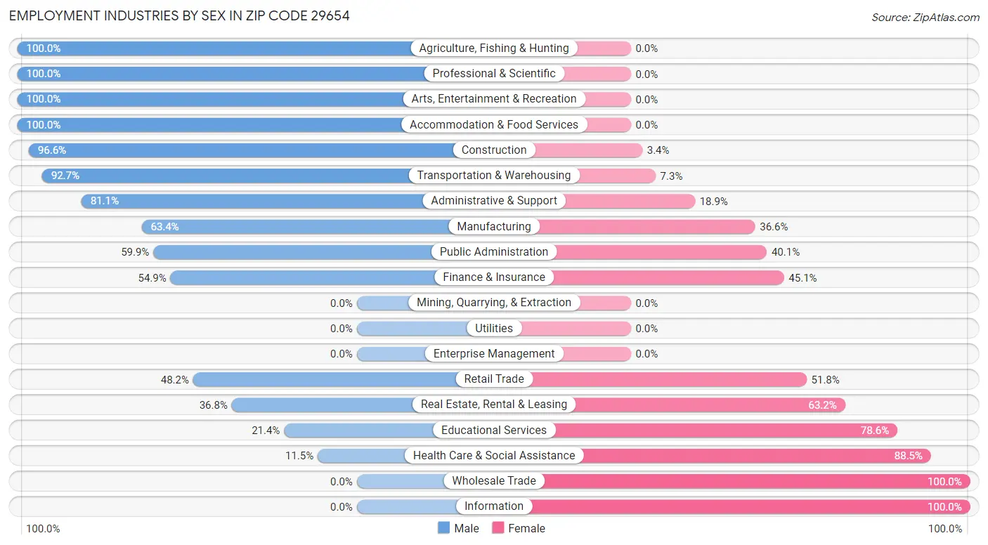 Employment Industries by Sex in Zip Code 29654