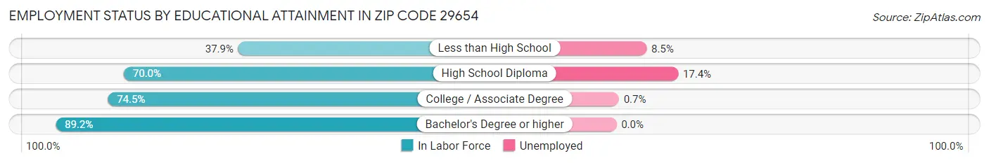 Employment Status by Educational Attainment in Zip Code 29654