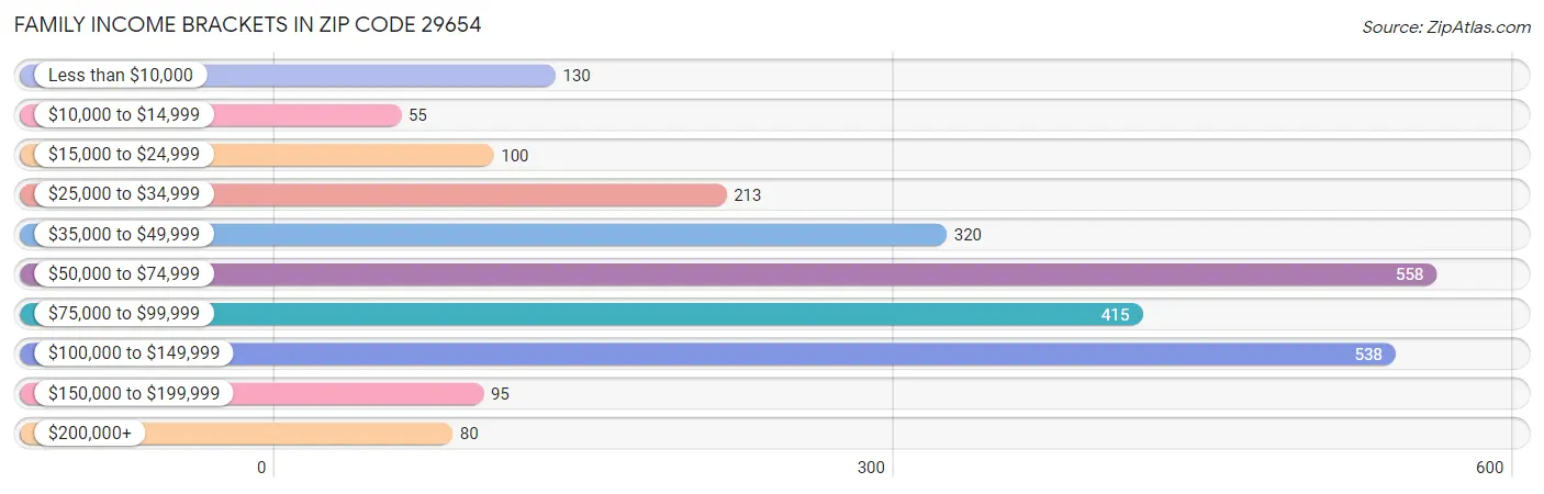 Family Income Brackets in Zip Code 29654