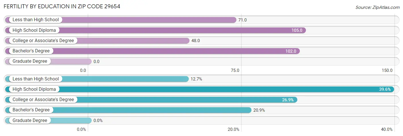 Female Fertility by Education Attainment in Zip Code 29654