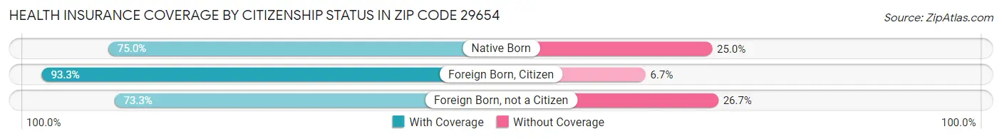 Health Insurance Coverage by Citizenship Status in Zip Code 29654