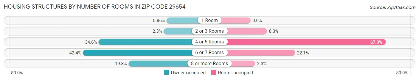 Housing Structures by Number of Rooms in Zip Code 29654