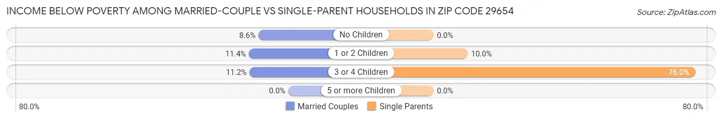 Income Below Poverty Among Married-Couple vs Single-Parent Households in Zip Code 29654