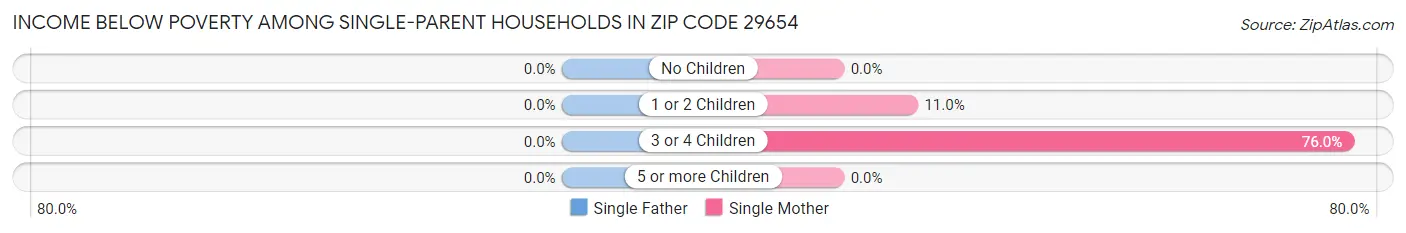 Income Below Poverty Among Single-Parent Households in Zip Code 29654