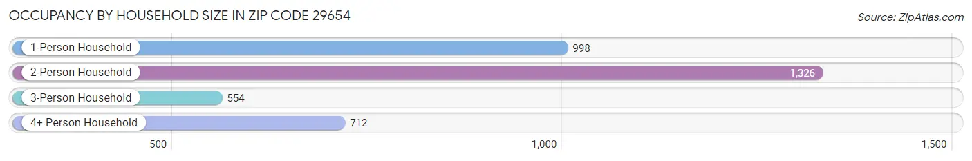 Occupancy by Household Size in Zip Code 29654