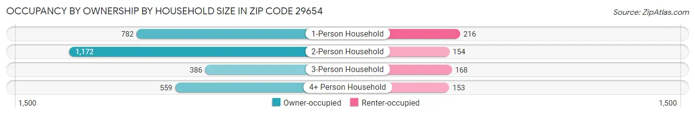 Occupancy by Ownership by Household Size in Zip Code 29654