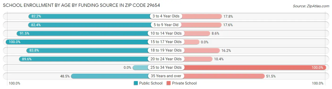 School Enrollment by Age by Funding Source in Zip Code 29654
