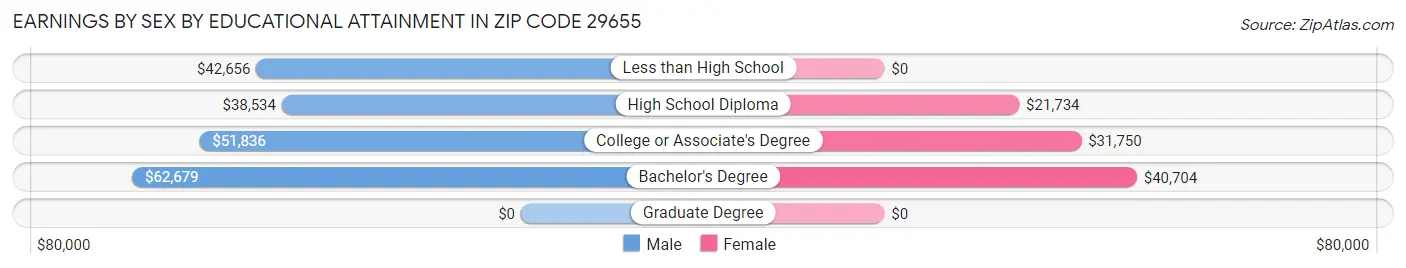 Earnings by Sex by Educational Attainment in Zip Code 29655
