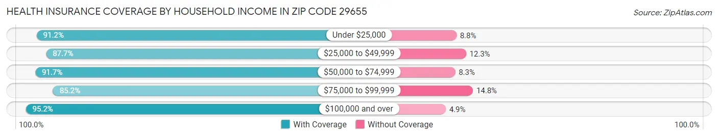 Health Insurance Coverage by Household Income in Zip Code 29655