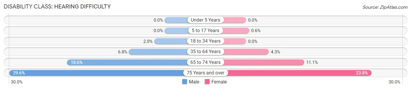 Disability in Zip Code 29655: <span>Hearing Difficulty</span>