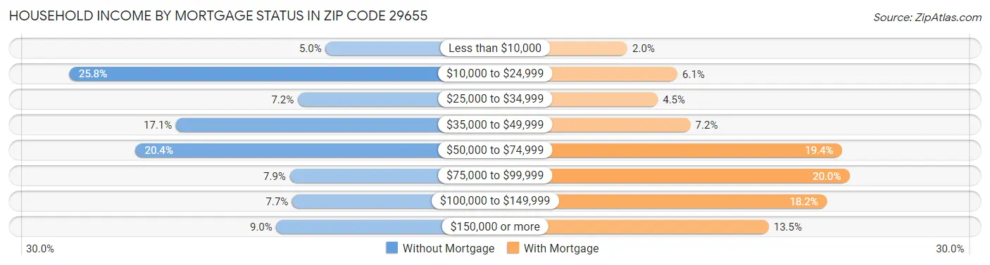 Household Income by Mortgage Status in Zip Code 29655