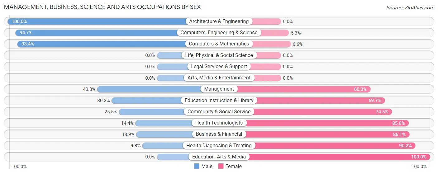 Management, Business, Science and Arts Occupations by Sex in Zip Code 29655