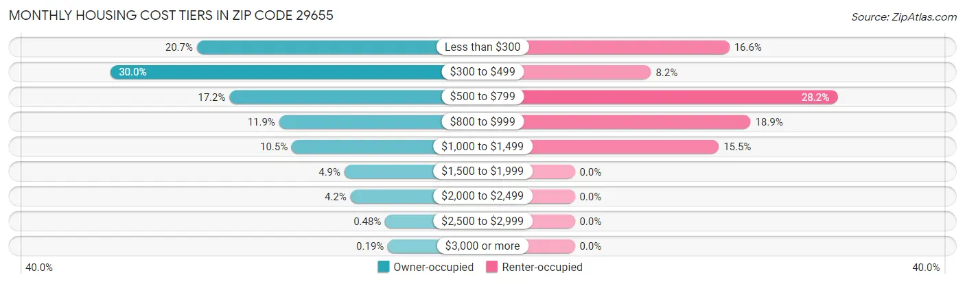 Monthly Housing Cost Tiers in Zip Code 29655