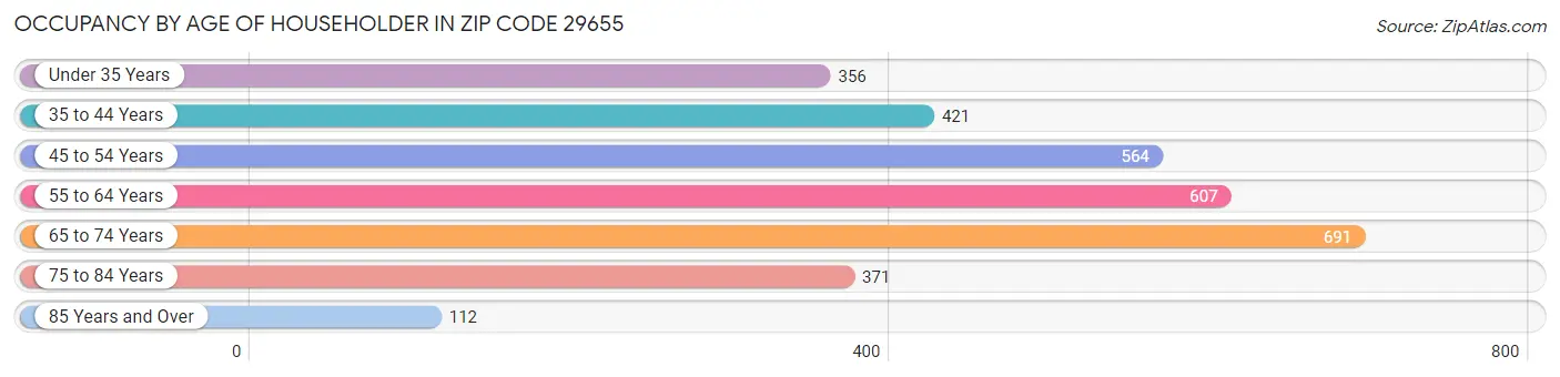 Occupancy by Age of Householder in Zip Code 29655