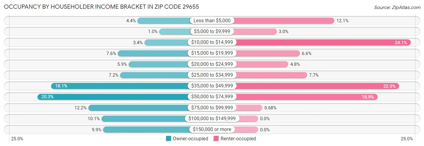 Occupancy by Householder Income Bracket in Zip Code 29655