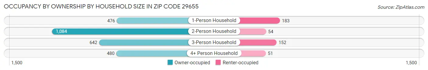 Occupancy by Ownership by Household Size in Zip Code 29655