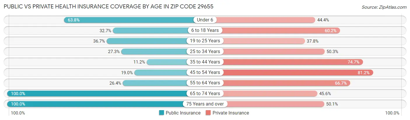 Public vs Private Health Insurance Coverage by Age in Zip Code 29655