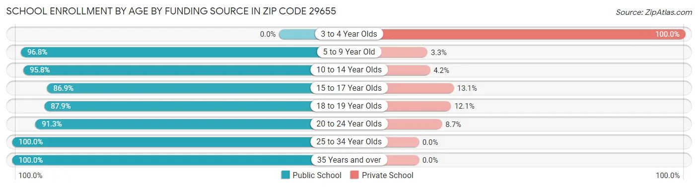 School Enrollment by Age by Funding Source in Zip Code 29655