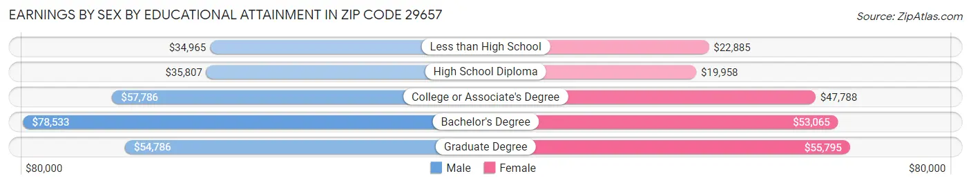 Earnings by Sex by Educational Attainment in Zip Code 29657