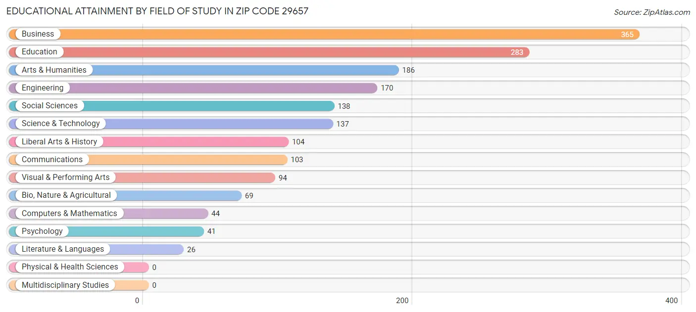Educational Attainment by Field of Study in Zip Code 29657