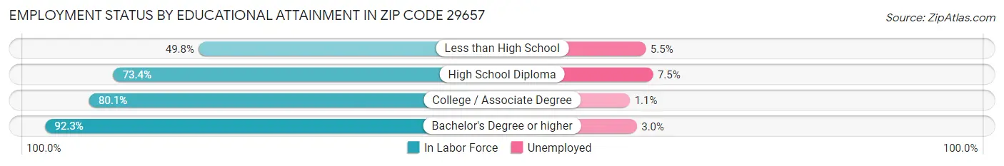 Employment Status by Educational Attainment in Zip Code 29657