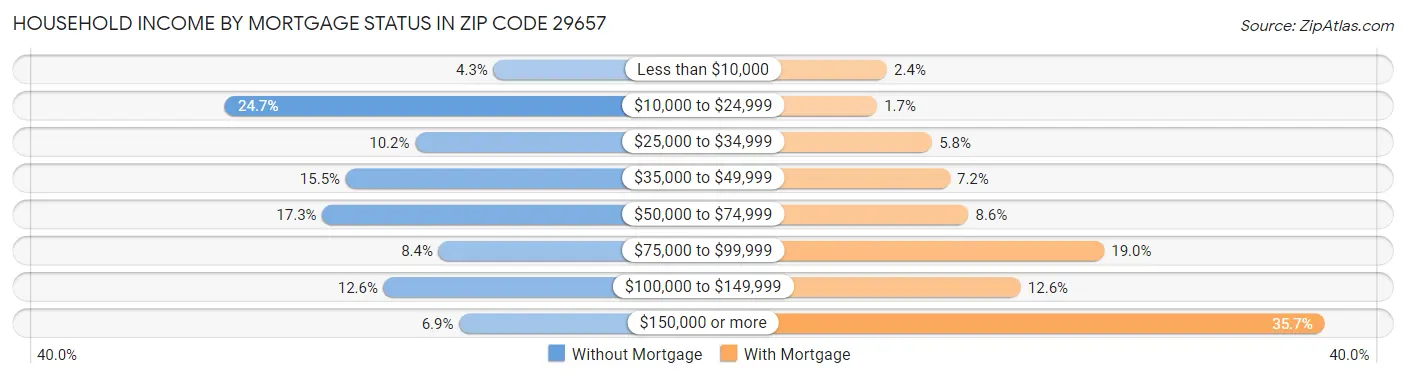 Household Income by Mortgage Status in Zip Code 29657