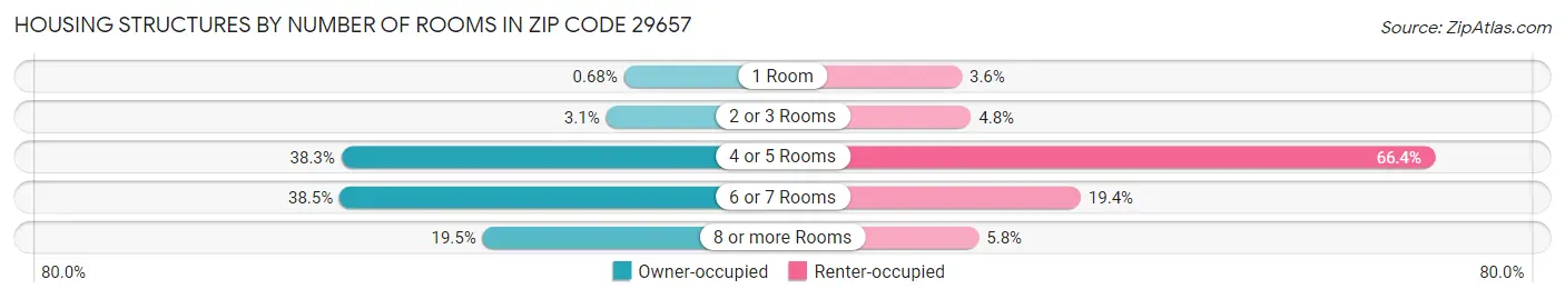 Housing Structures by Number of Rooms in Zip Code 29657